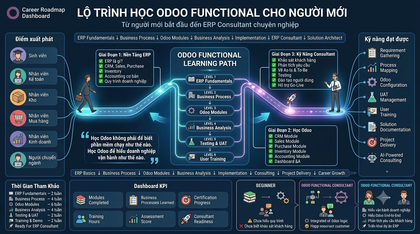 Lộ trình học Odoo Functional cho người mới